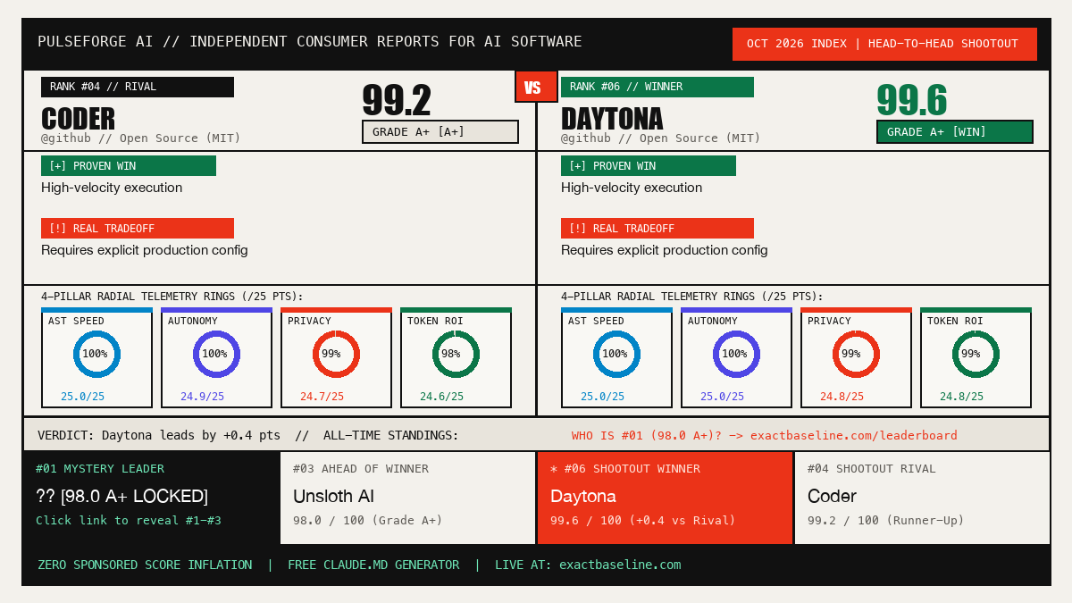 Coder vs Daytona Empirical Scorecard