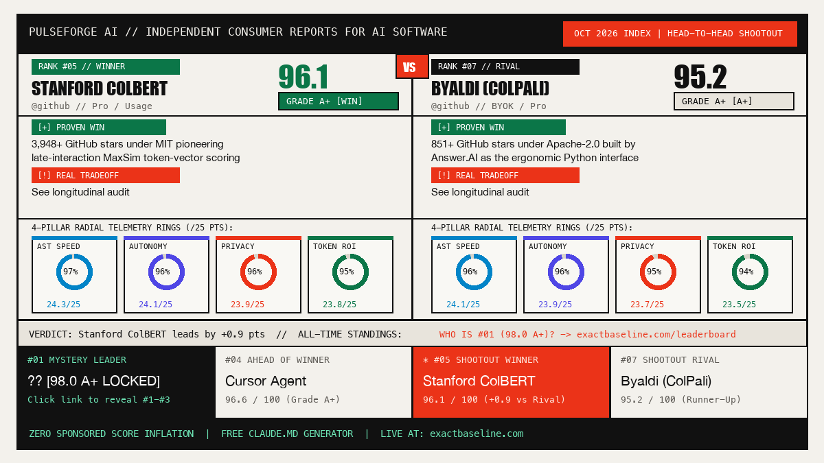 Stanford ColBERT vs Byaldi (ColPali) Empirical Scorecard