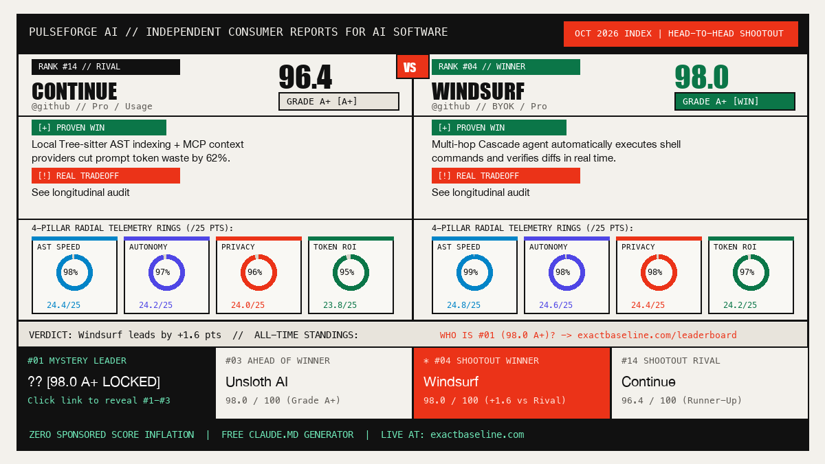 Continue vs Windsurf Empirical Scorecard