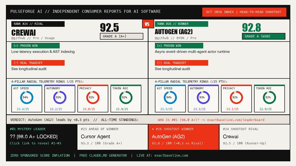 Crewai vs AutoGen (AG2) Empirical Scorecard