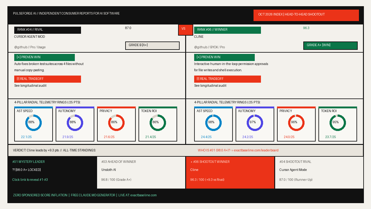 Cursor Agent Mode vs Cline Empirical Scorecard
