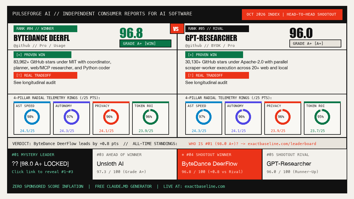 ByteDance DeerFlow vs GPT-Researcher Empirical Scorecard