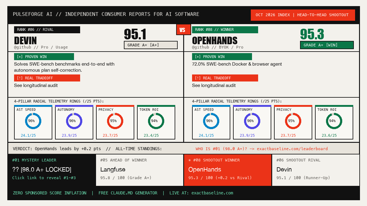 Devin vs OpenHands Empirical Scorecard