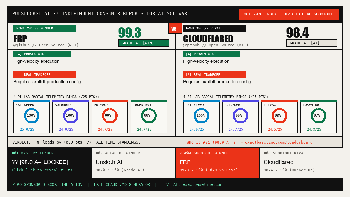 FRP vs Cloudflared Empirical Scorecard