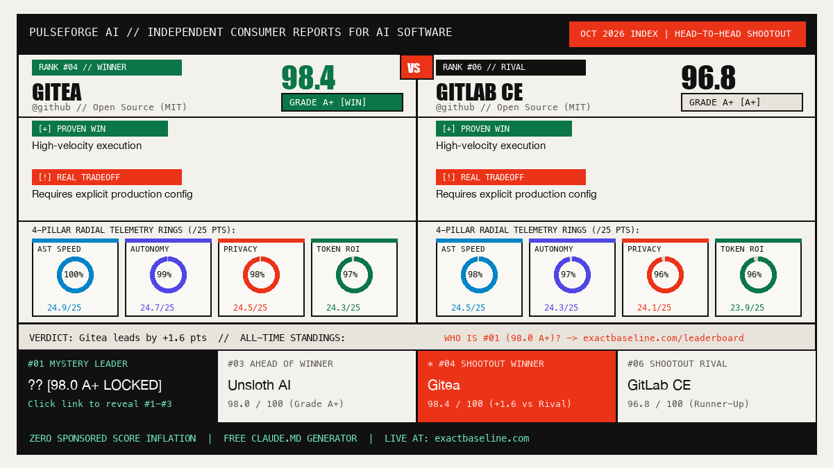 Gitea vs GitLab CE Empirical Scorecard