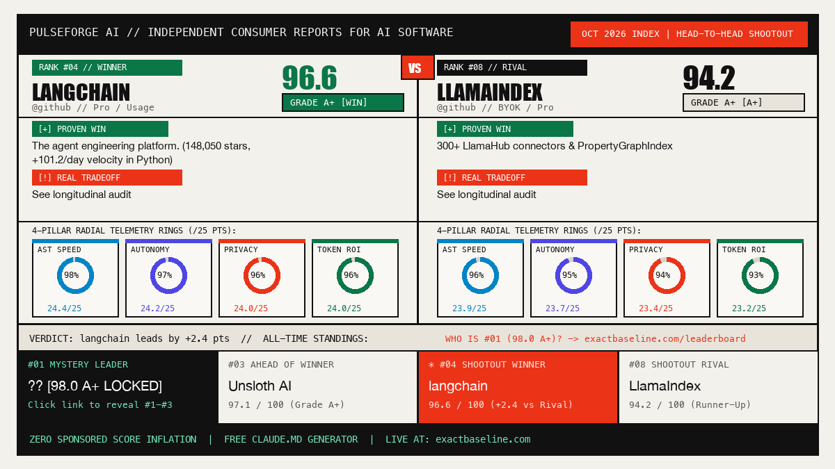 langchain vs LlamaIndex Empirical Scorecard