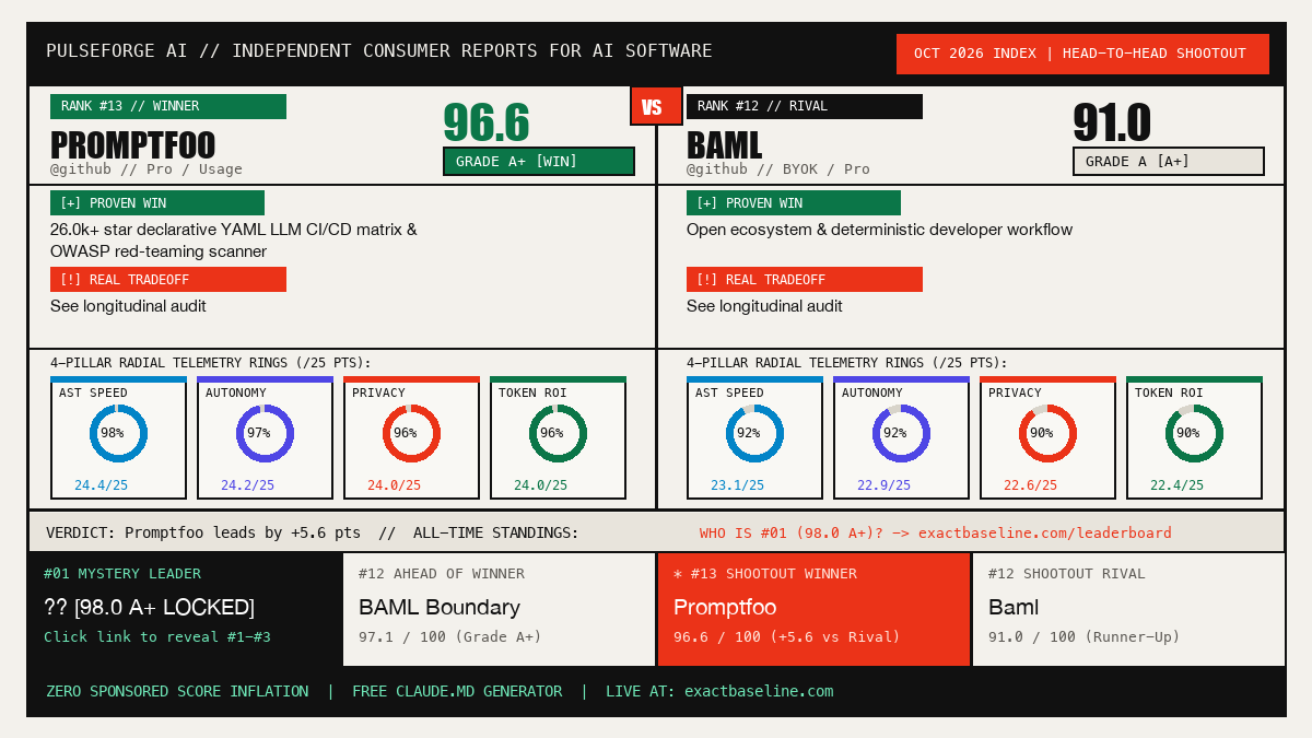 Promptfoo vs Baml Empirical Scorecard