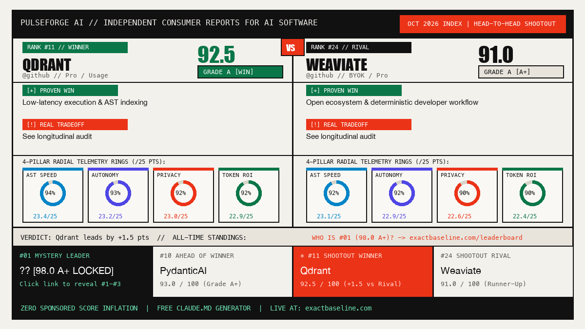 Qdrant vs Weaviate Empirical Scorecard